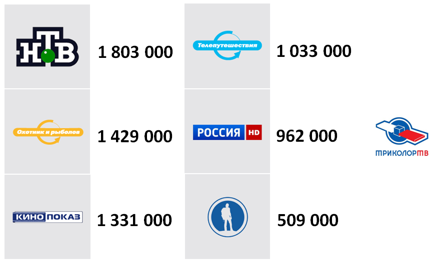 Среднесуточный охват некоторых каналов сети Триколор ТВ
