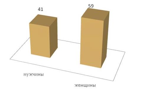  Реклама на телеканале Тв Центр: Мужская и женская аудитория телеканала Тв Центр