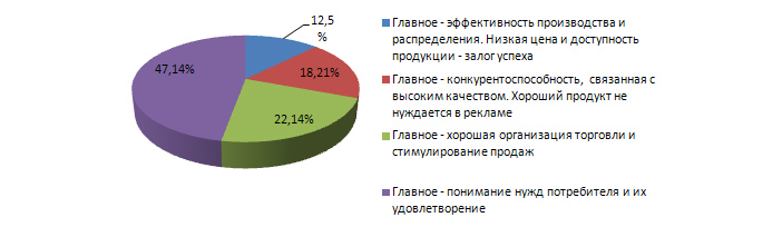 Концепции маркетинга
