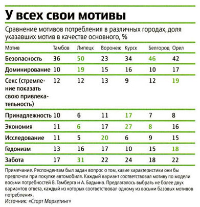 Таблица У всех свои мотивы