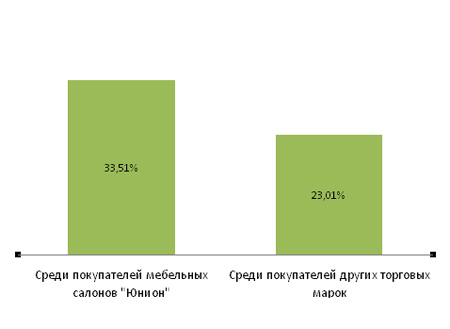 Доля потребителей, считающих экологичность материалов важнейшим критерием выбора мебели