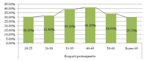 Диаграмма. Возраст респондентов, слышавших об Универсальной электронной карте