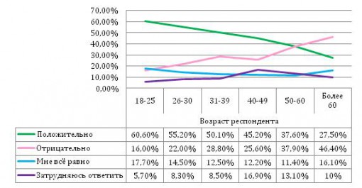 Диаграмма. Возраст жителей Воронежской области и их отношение к УЭК